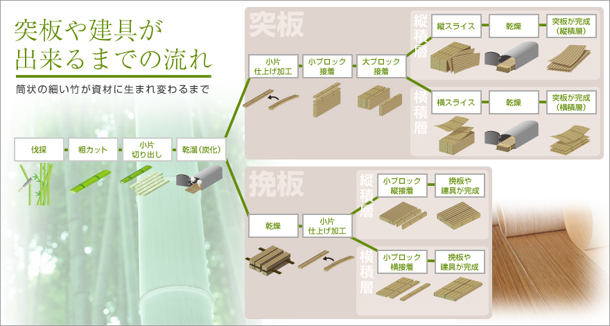 竹が資材や製品になるまでの工程